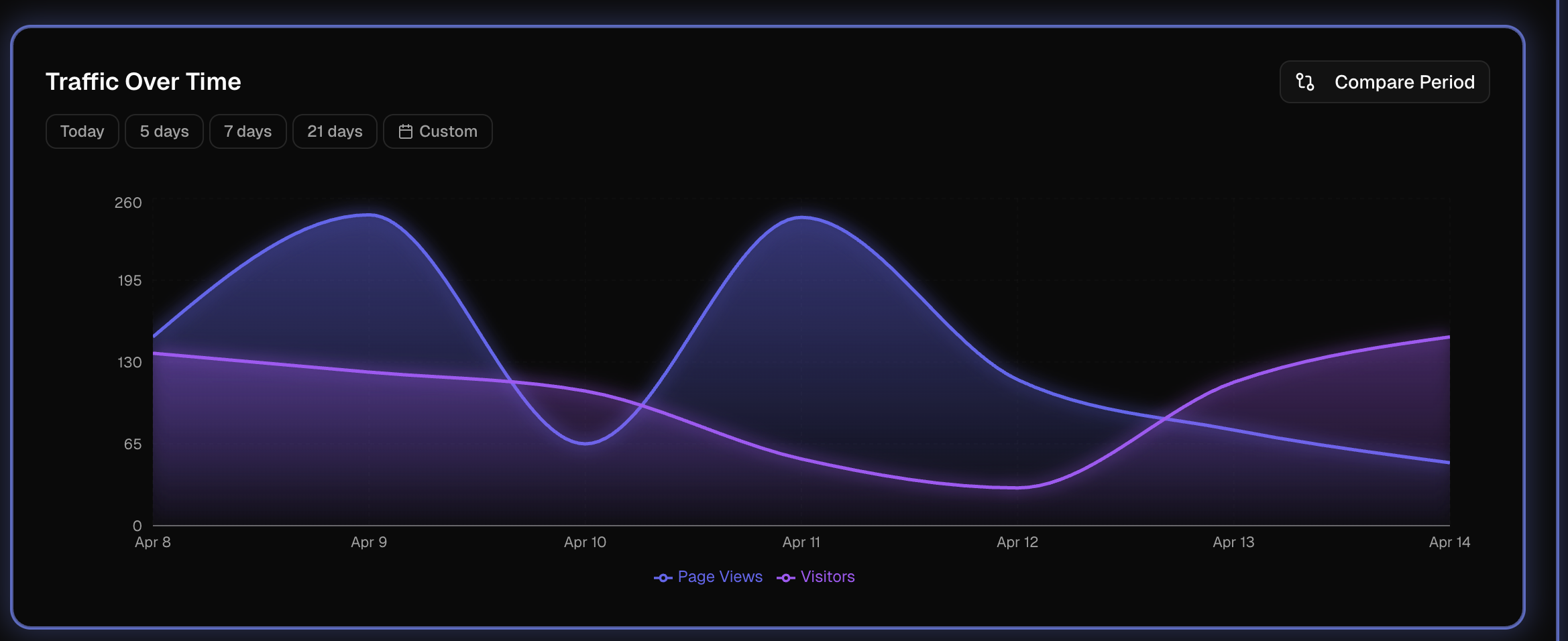 Traffic analytics